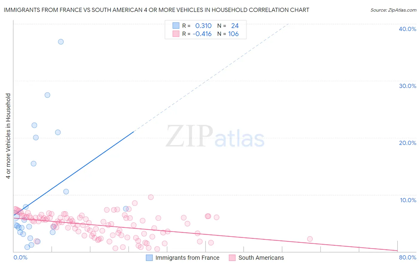 Immigrants from France vs South American 4 or more Vehicles in Household