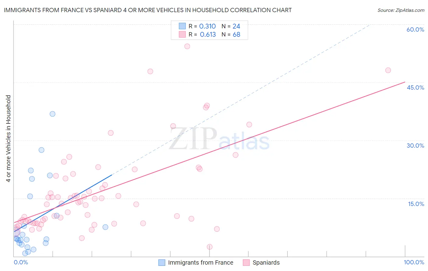 Immigrants from France vs Spaniard 4 or more Vehicles in Household