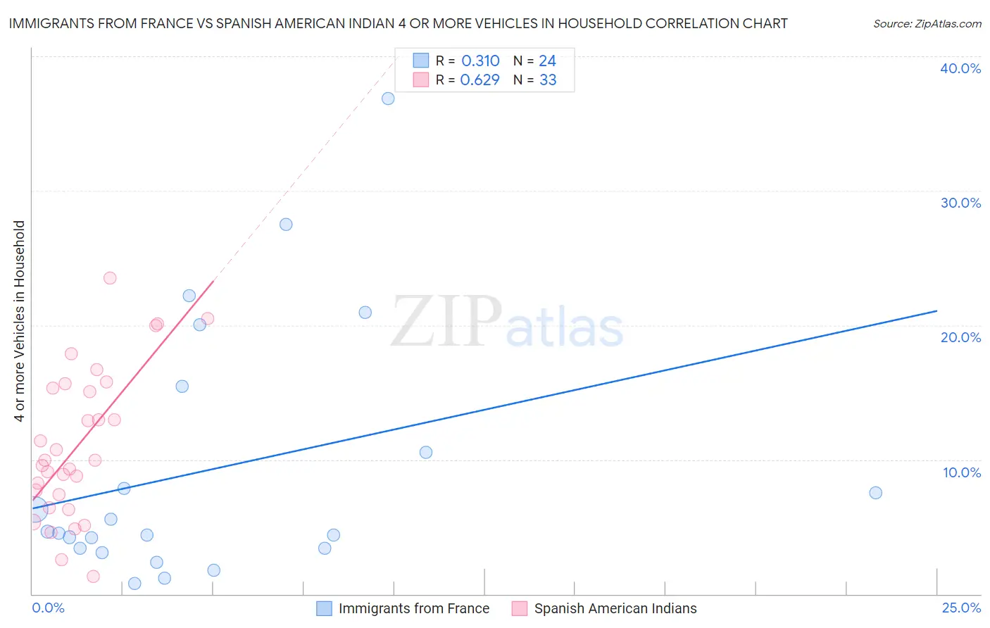 Immigrants from France vs Spanish American Indian 4 or more Vehicles in Household