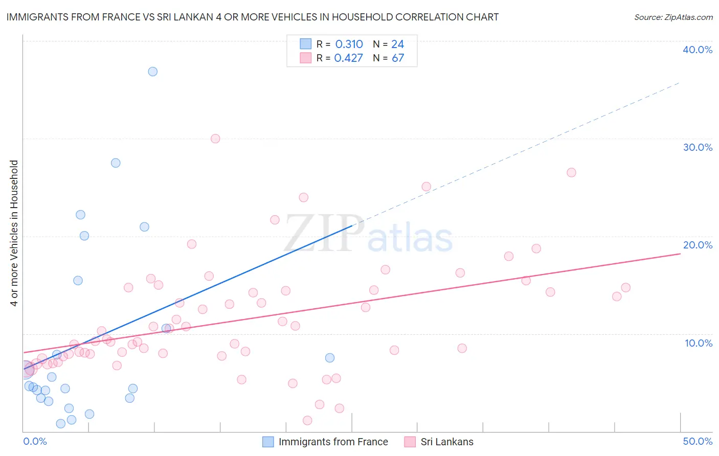 Immigrants from France vs Sri Lankan 4 or more Vehicles in Household