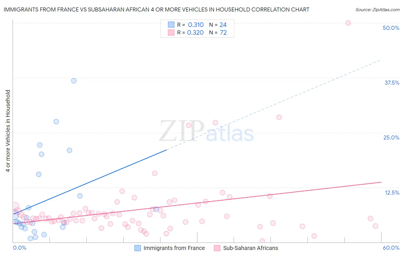 Immigrants from France vs Subsaharan African 4 or more Vehicles in Household