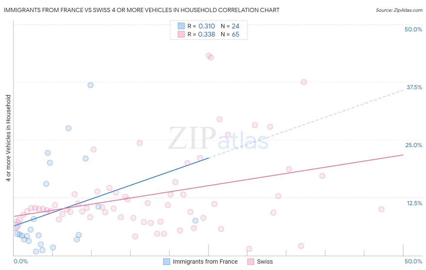 Immigrants from France vs Swiss 4 or more Vehicles in Household