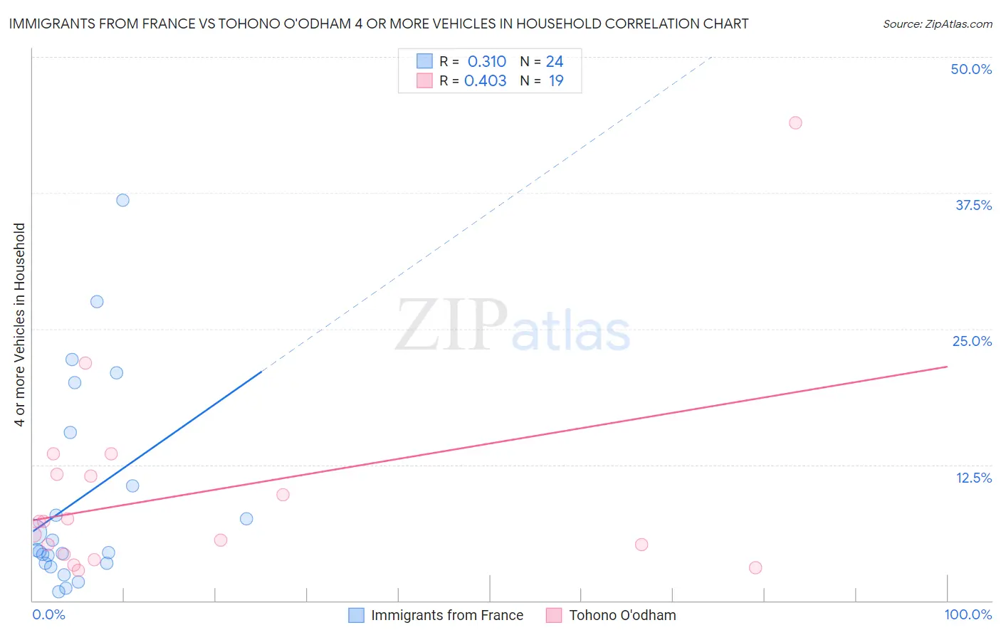 Immigrants from France vs Tohono O'odham 4 or more Vehicles in Household