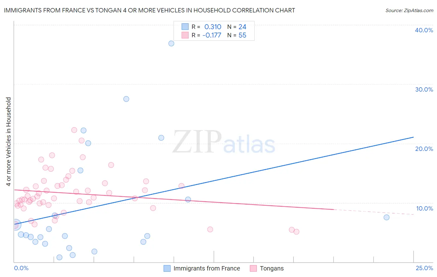 Immigrants from France vs Tongan 4 or more Vehicles in Household