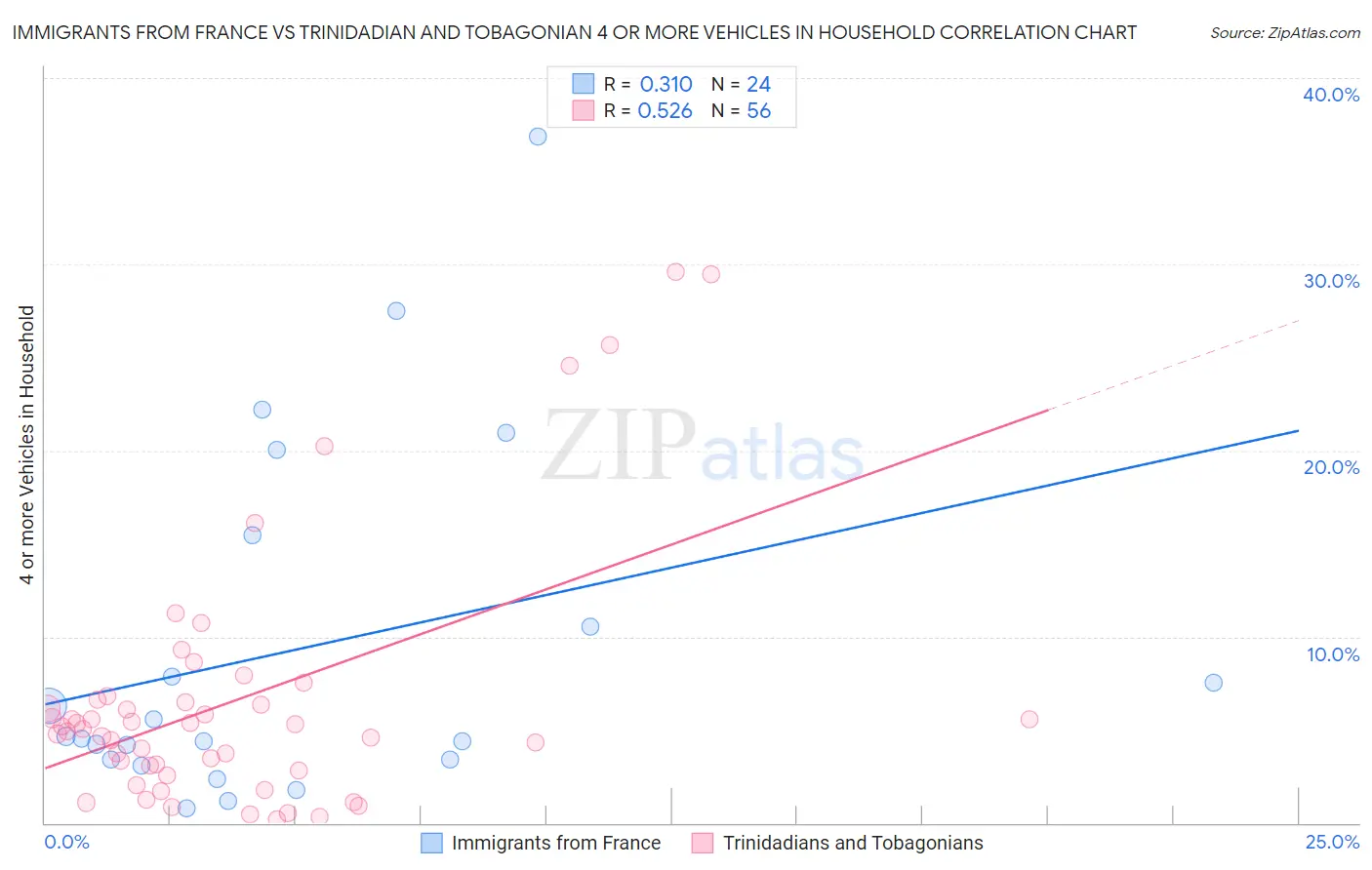 Immigrants from France vs Trinidadian and Tobagonian 4 or more Vehicles in Household