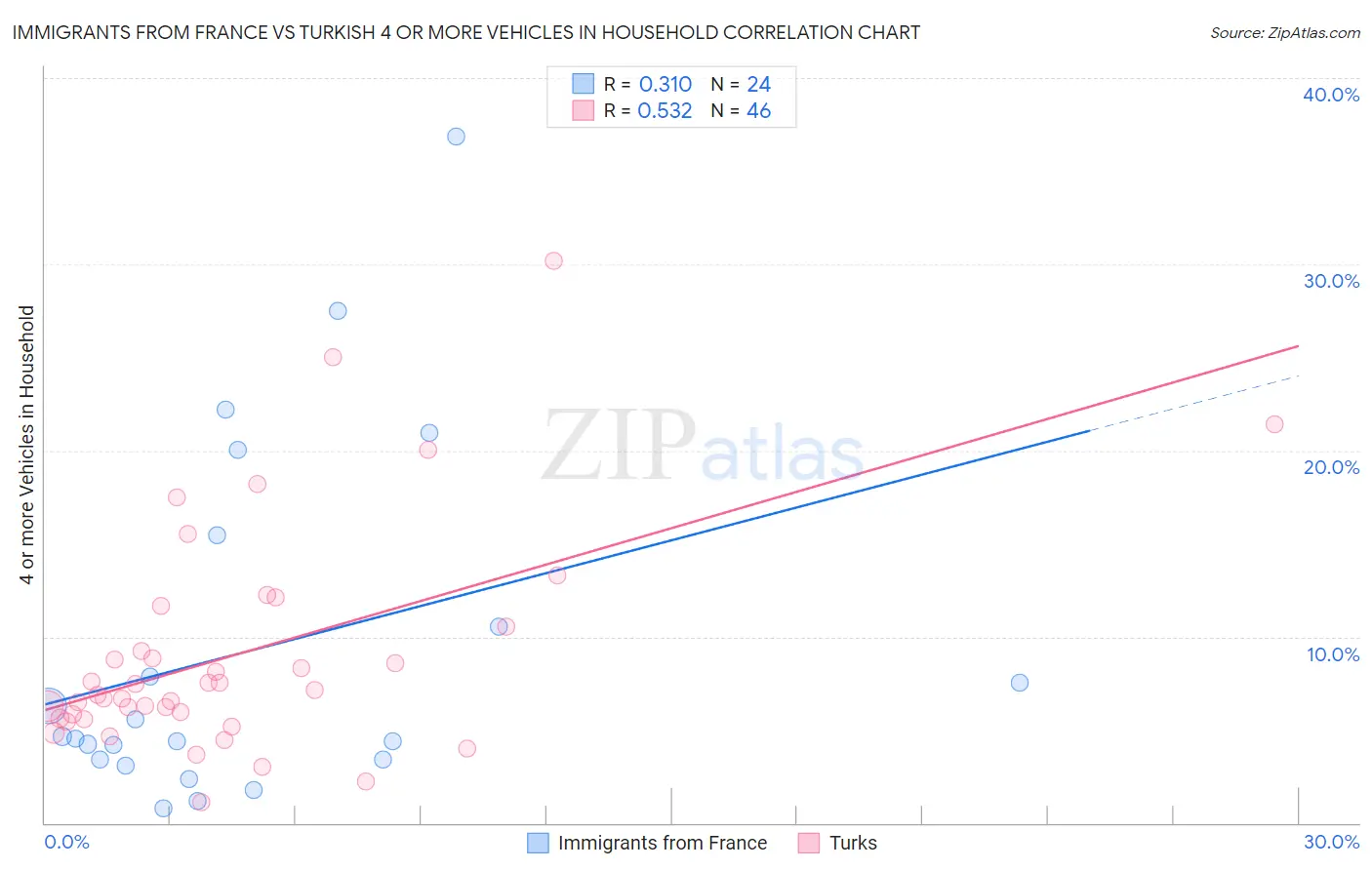 Immigrants from France vs Turkish 4 or more Vehicles in Household