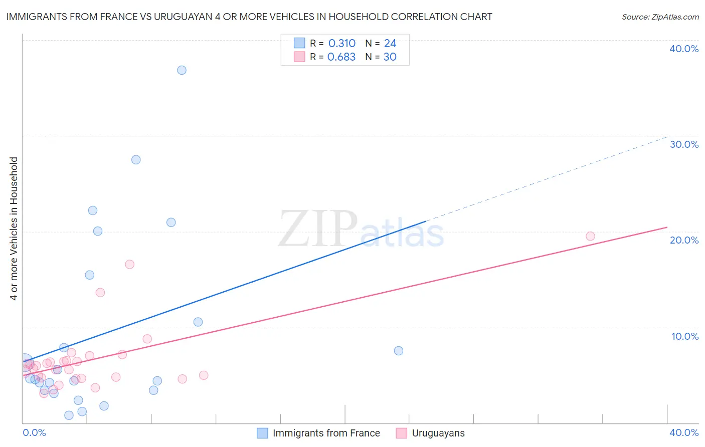 Immigrants from France vs Uruguayan 4 or more Vehicles in Household