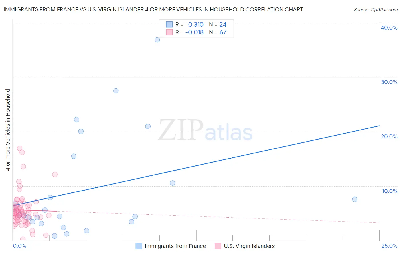 Immigrants from France vs U.S. Virgin Islander 4 or more Vehicles in Household