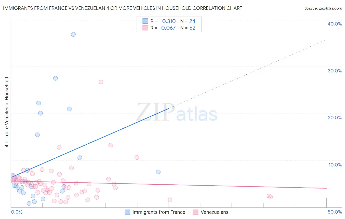 Immigrants from France vs Venezuelan 4 or more Vehicles in Household