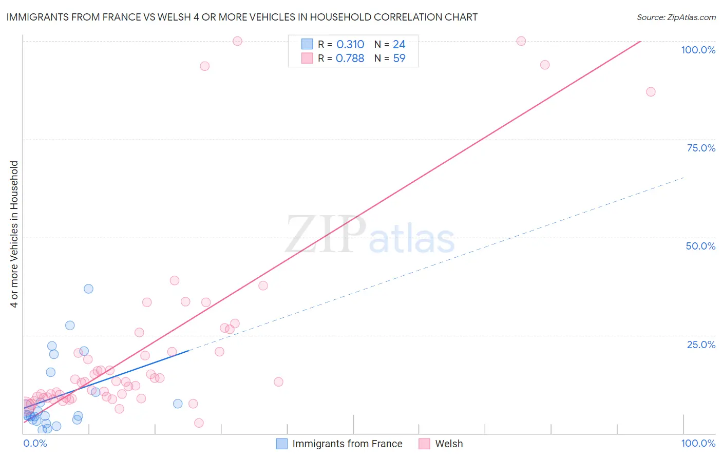 Immigrants from France vs Welsh 4 or more Vehicles in Household