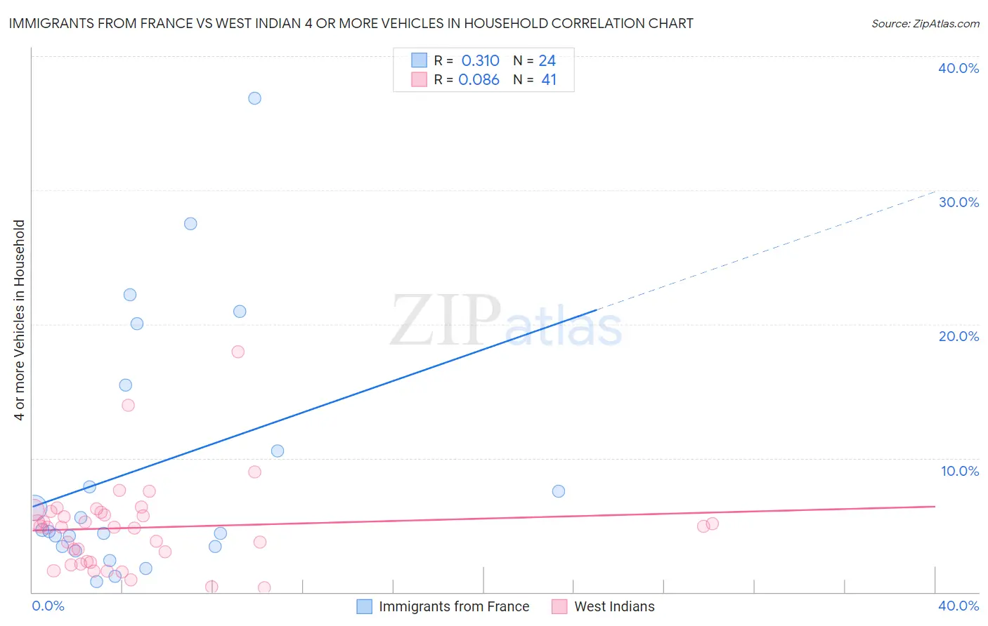 Immigrants from France vs West Indian 4 or more Vehicles in Household