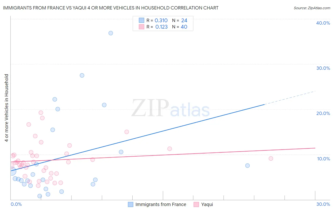 Immigrants from France vs Yaqui 4 or more Vehicles in Household