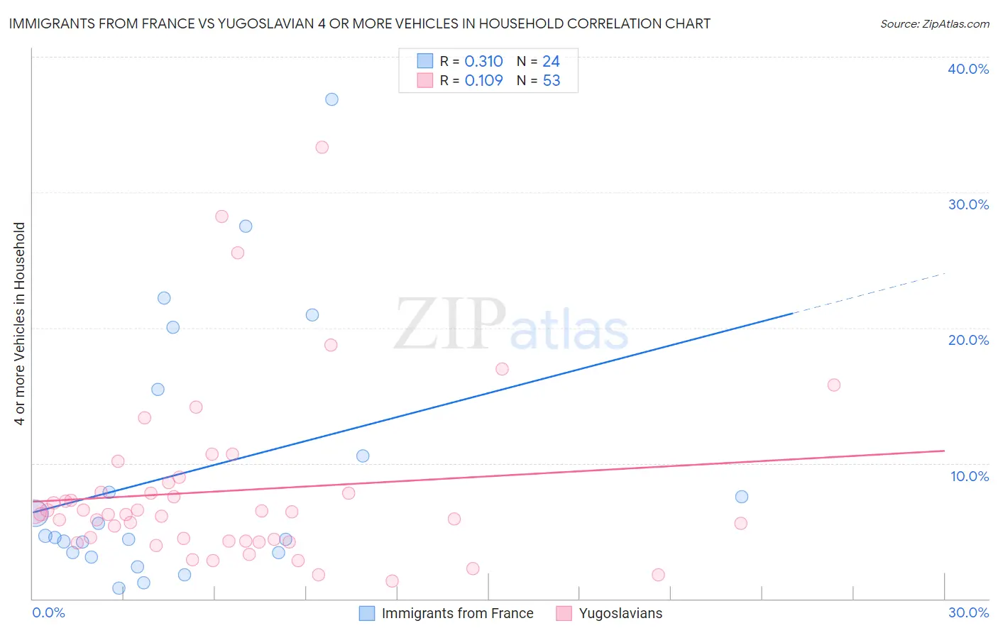 Immigrants from France vs Yugoslavian 4 or more Vehicles in Household