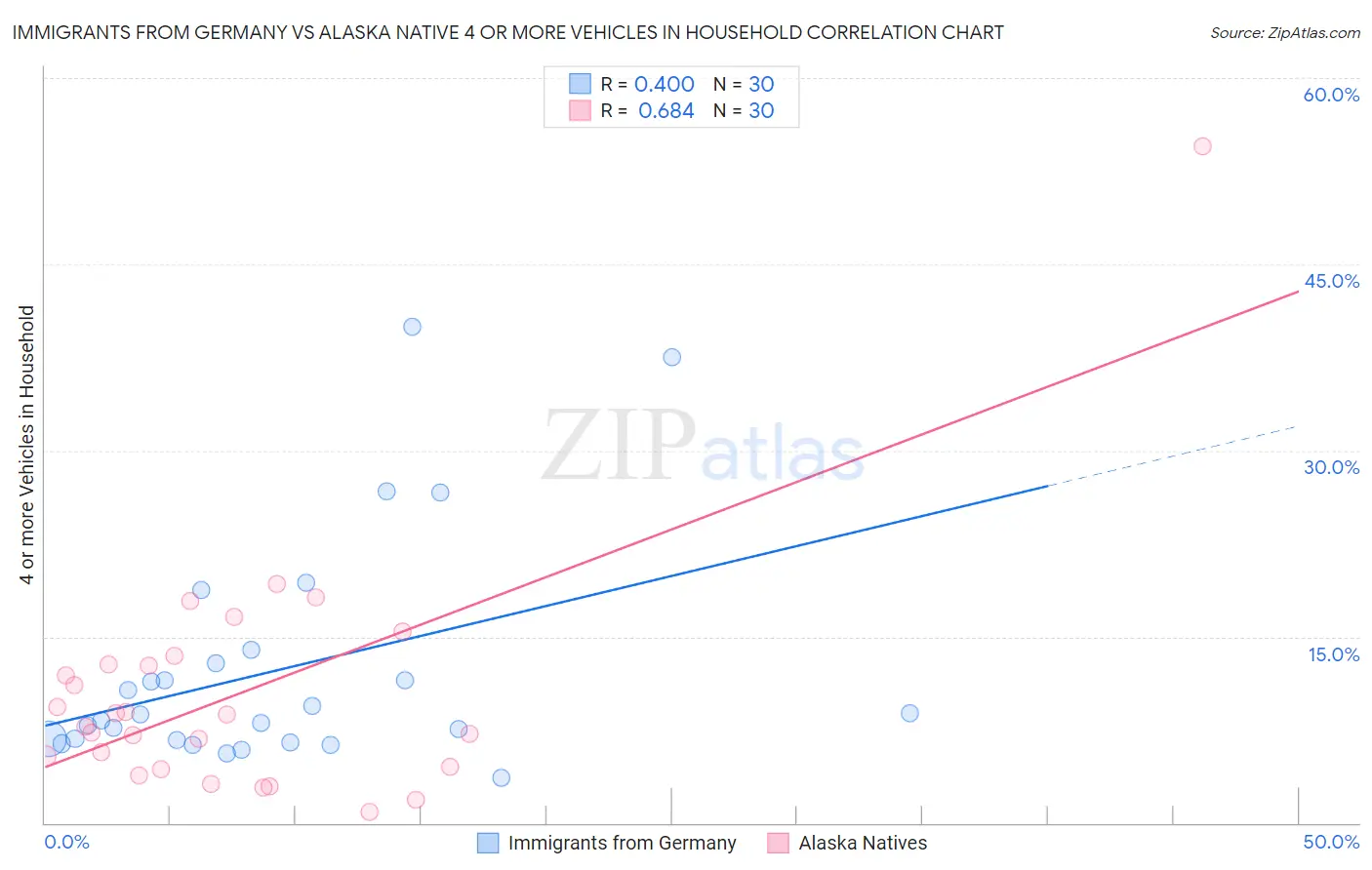 Immigrants from Germany vs Alaska Native 4 or more Vehicles in Household