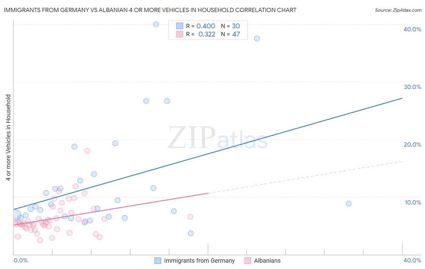 Immigrants from Germany vs Albanian 4 or more Vehicles in Household