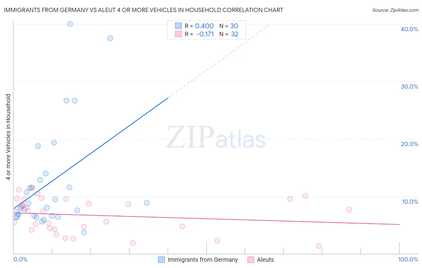 Immigrants from Germany vs Aleut 4 or more Vehicles in Household