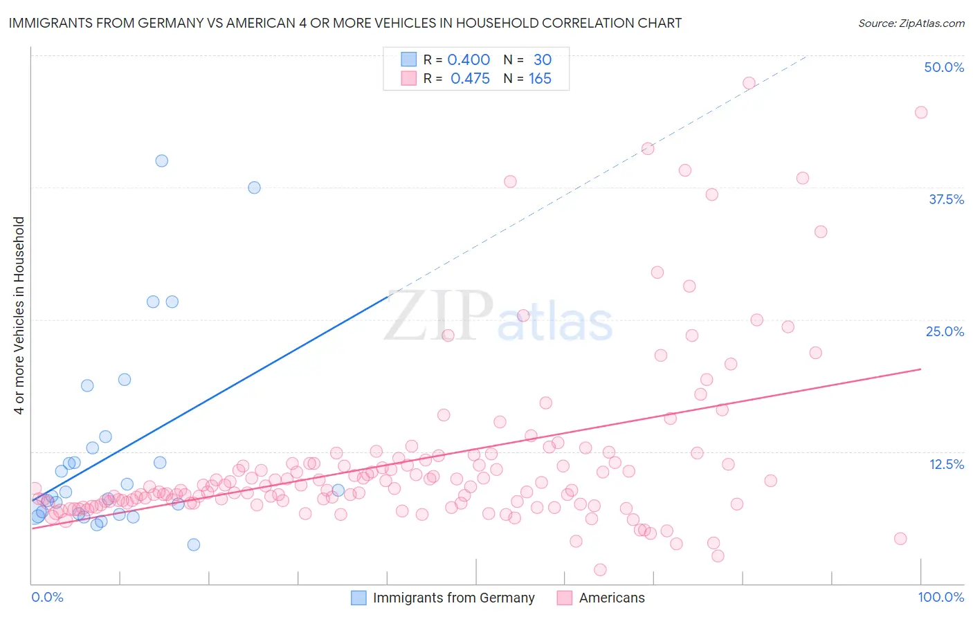 Immigrants from Germany vs American 4 or more Vehicles in Household