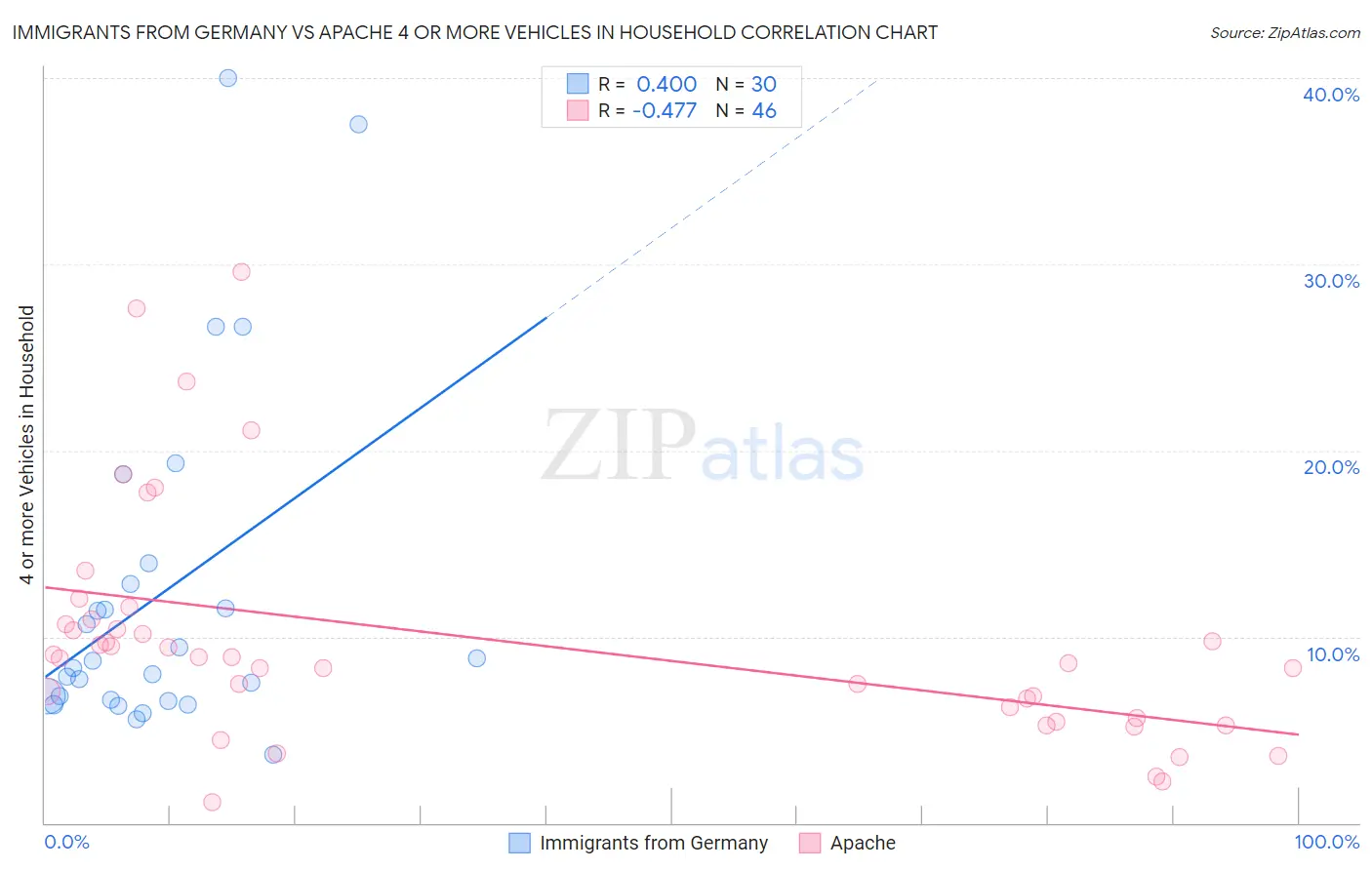 Immigrants from Germany vs Apache 4 or more Vehicles in Household