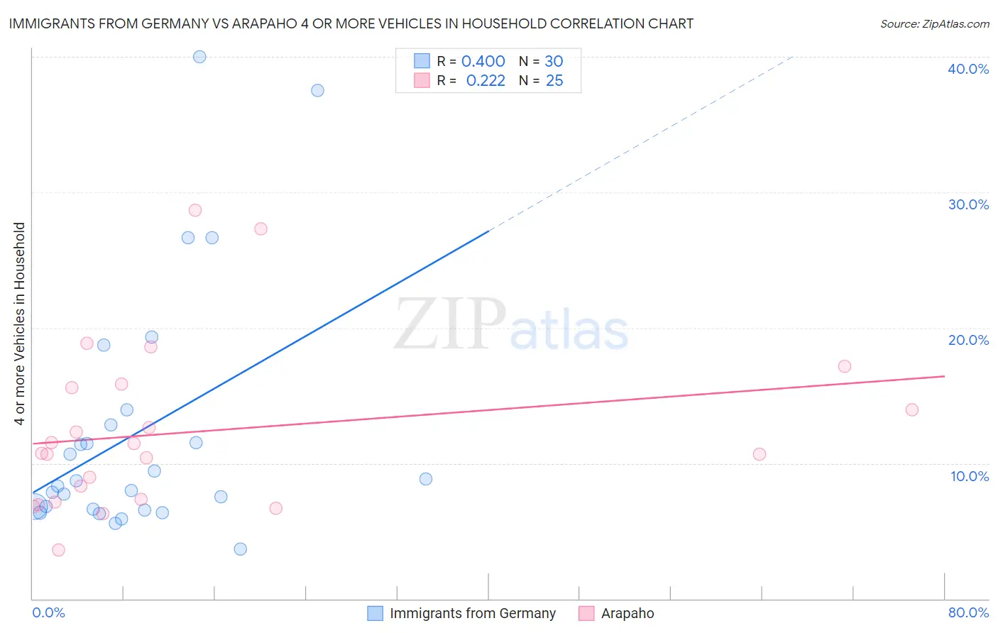 Immigrants from Germany vs Arapaho 4 or more Vehicles in Household