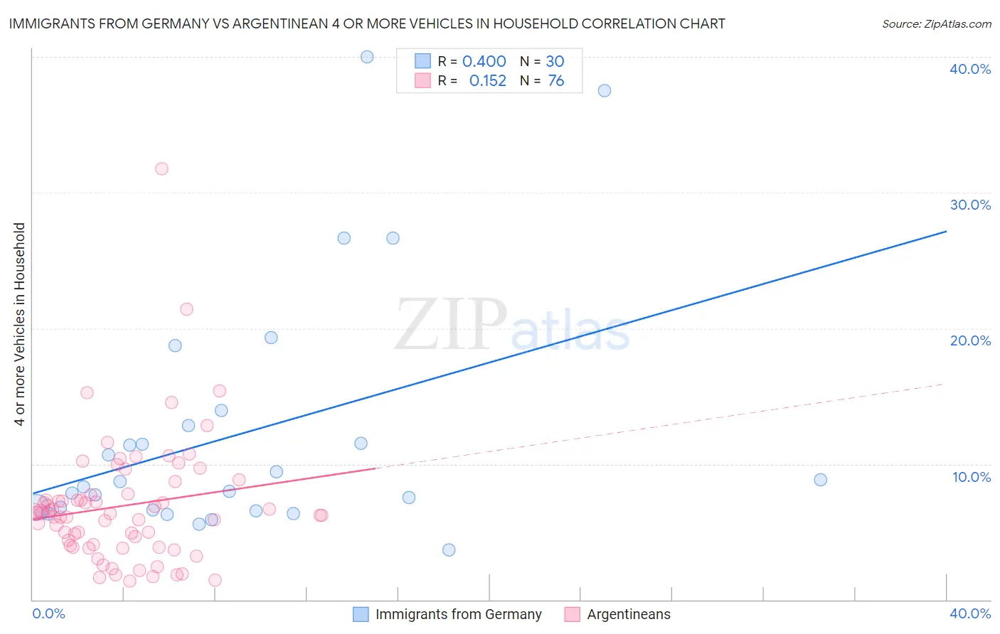 Immigrants from Germany vs Argentinean 4 or more Vehicles in Household