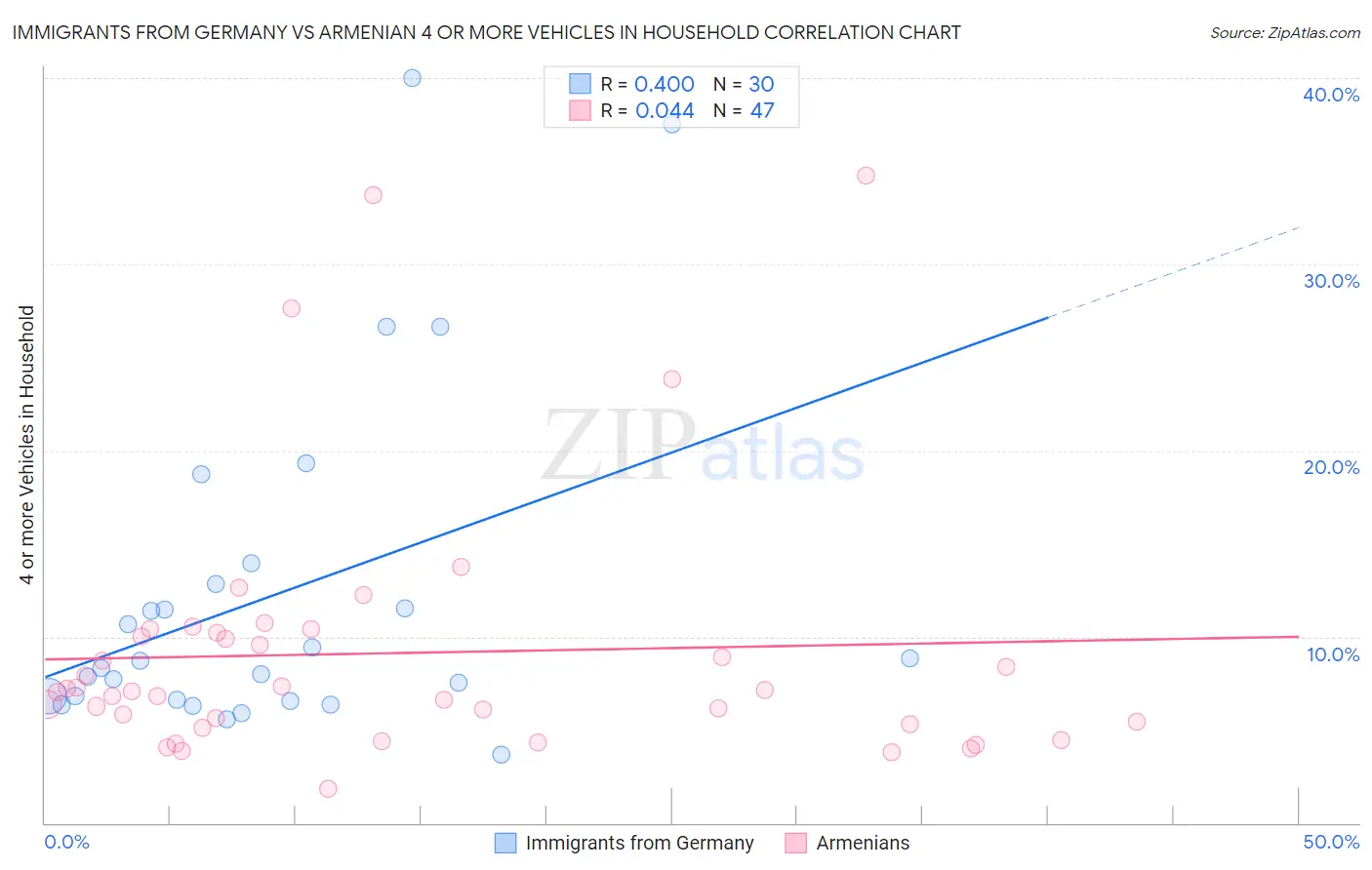Immigrants from Germany vs Armenian 4 or more Vehicles in Household