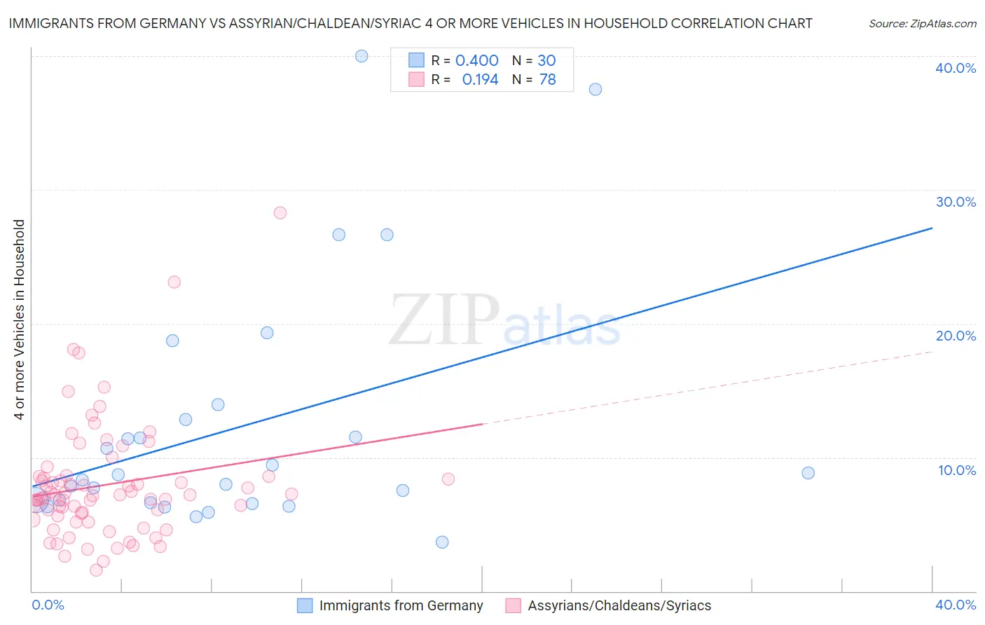 Immigrants from Germany vs Assyrian/Chaldean/Syriac 4 or more Vehicles in Household