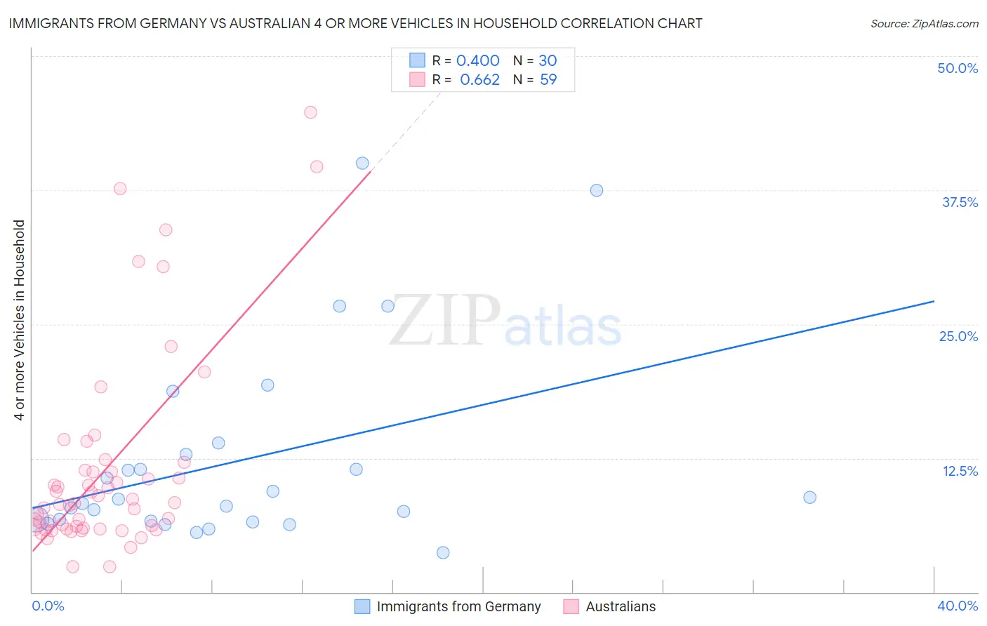 Immigrants from Germany vs Australian 4 or more Vehicles in Household