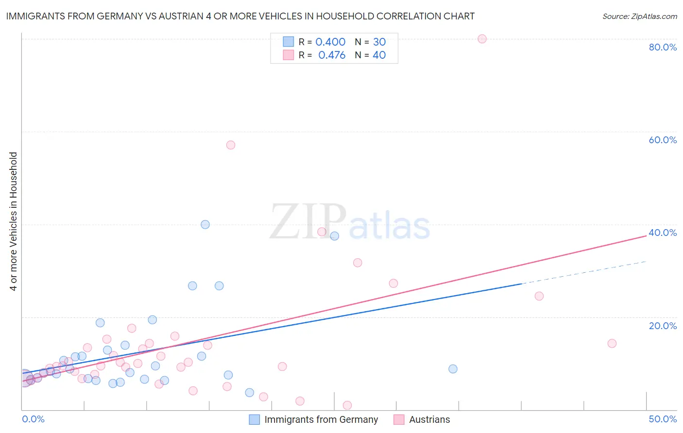 Immigrants from Germany vs Austrian 4 or more Vehicles in Household