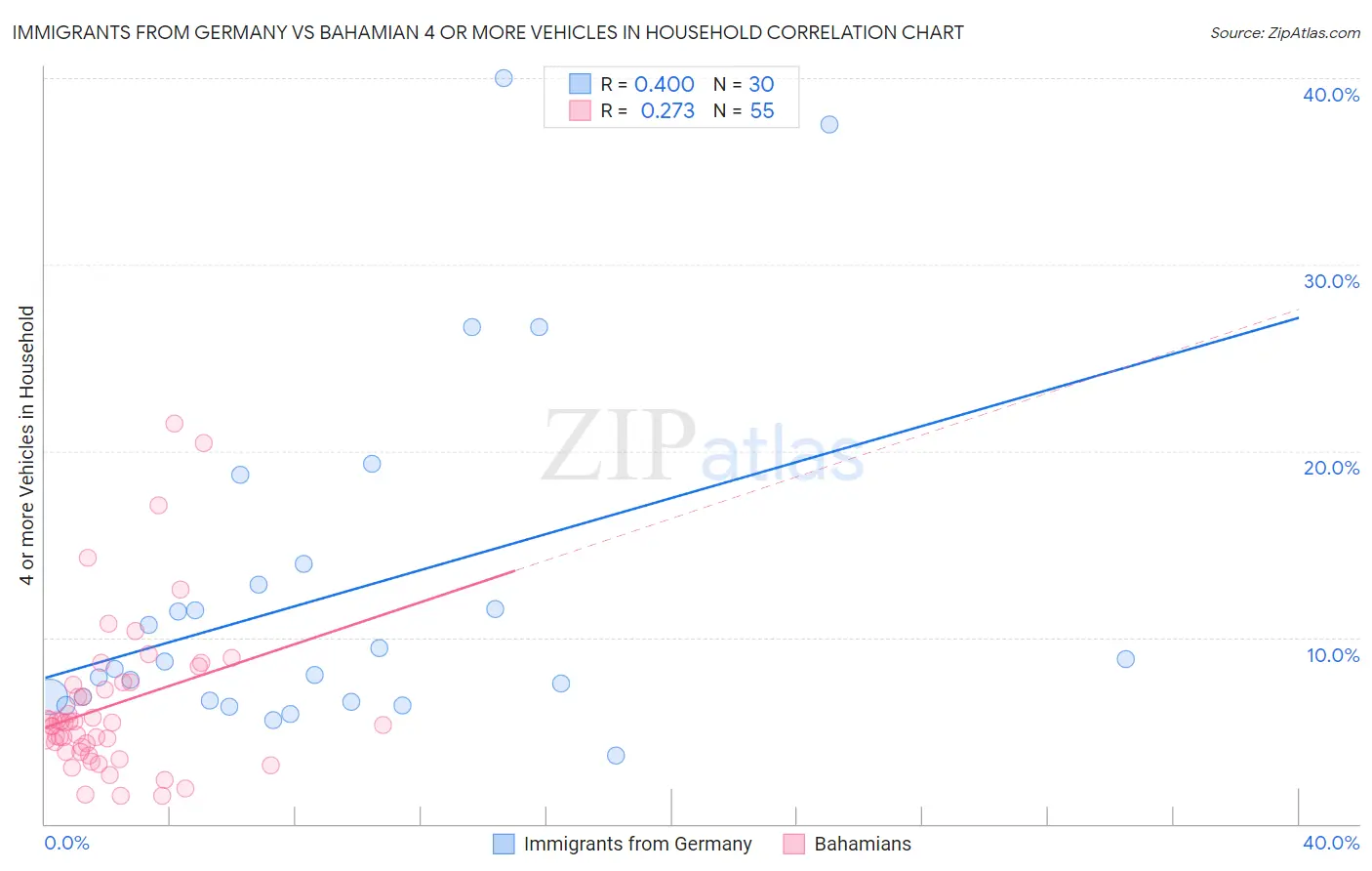 Immigrants from Germany vs Bahamian 4 or more Vehicles in Household
