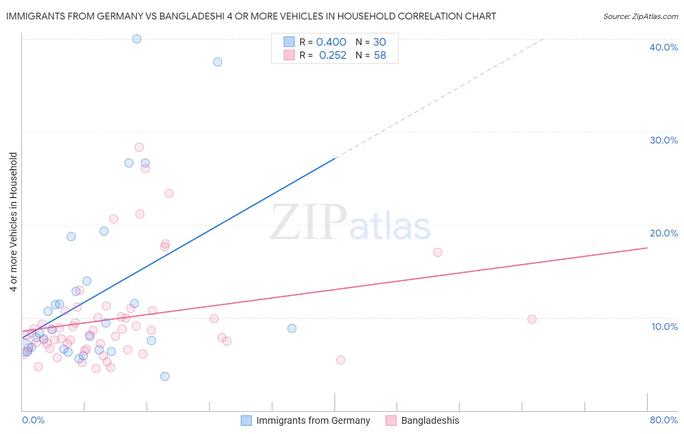 Immigrants from Germany vs Bangladeshi 4 or more Vehicles in Household