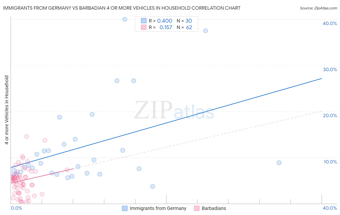 Immigrants from Germany vs Barbadian 4 or more Vehicles in Household