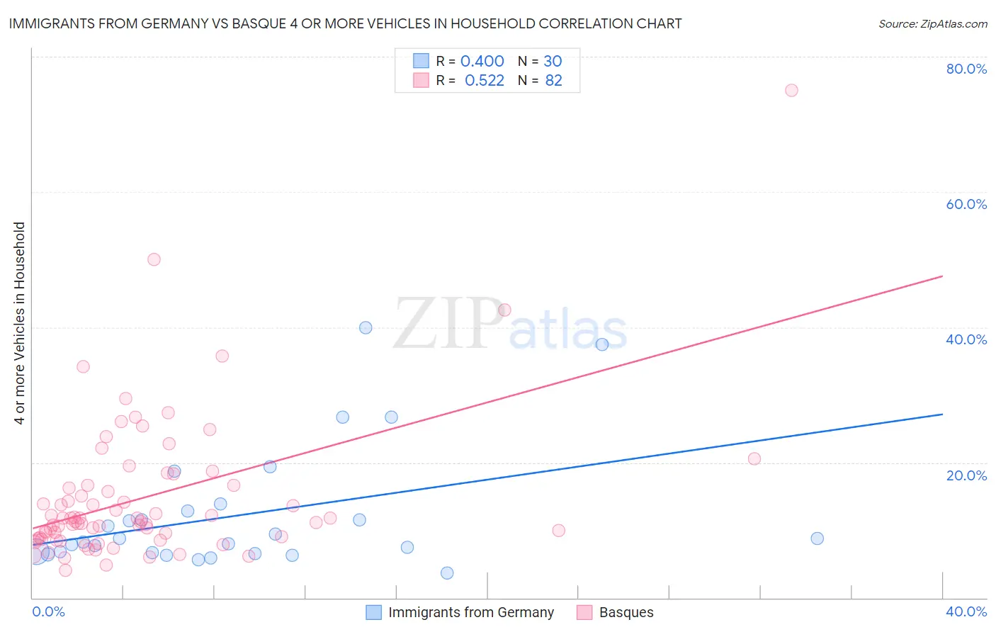 Immigrants from Germany vs Basque 4 or more Vehicles in Household