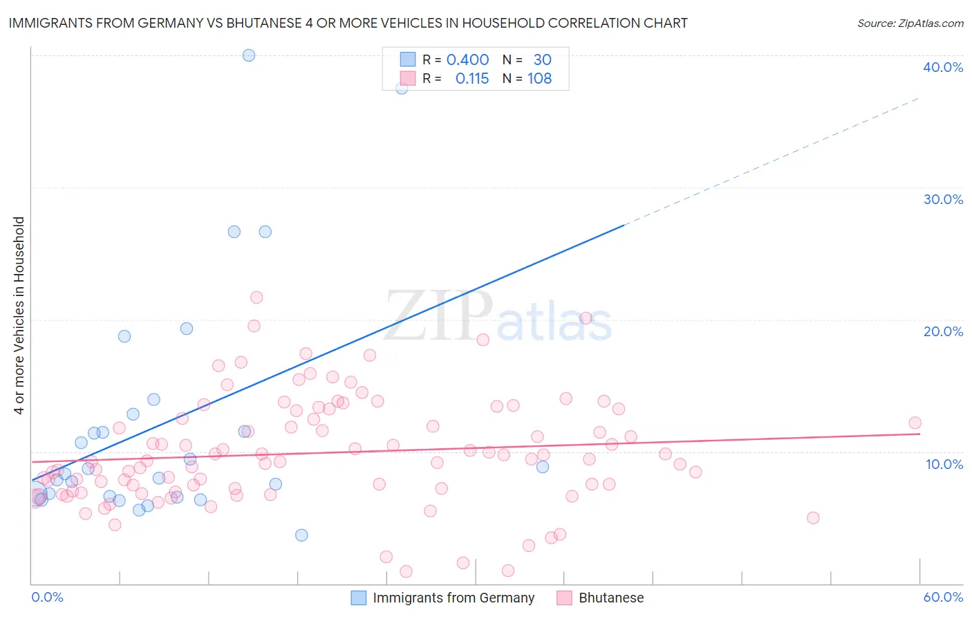 Immigrants from Germany vs Bhutanese 4 or more Vehicles in Household