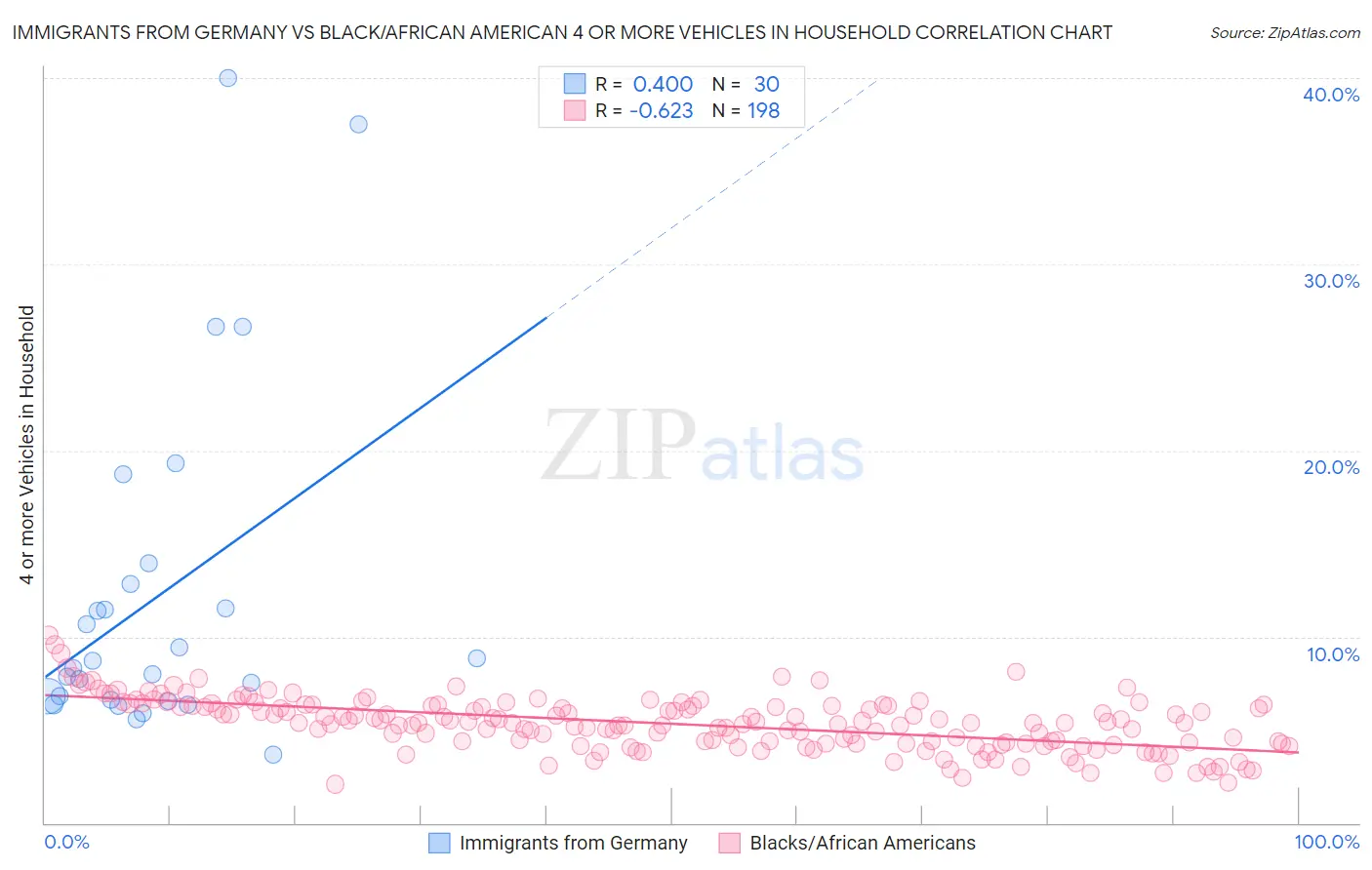 Immigrants from Germany vs Black/African American 4 or more Vehicles in Household