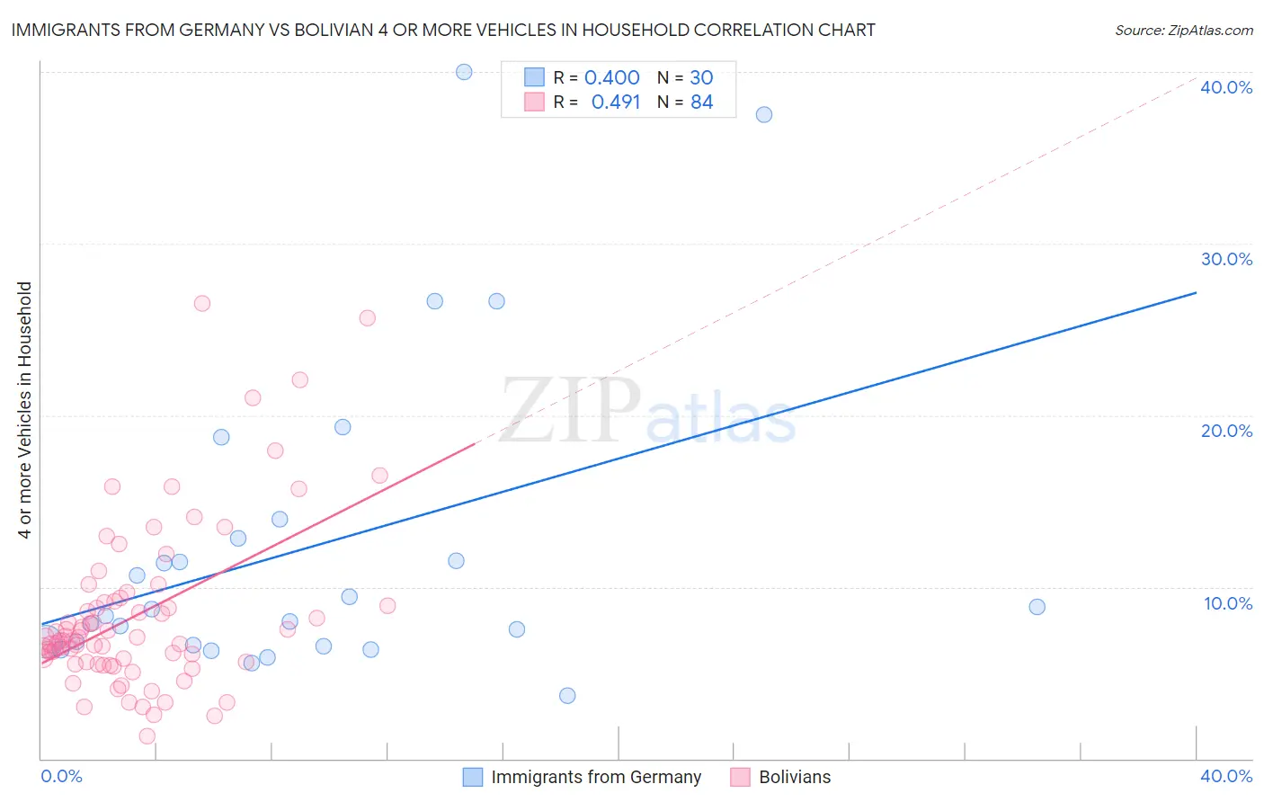 Immigrants from Germany vs Bolivian 4 or more Vehicles in Household