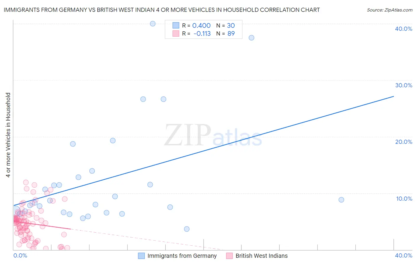 Immigrants from Germany vs British West Indian 4 or more Vehicles in Household