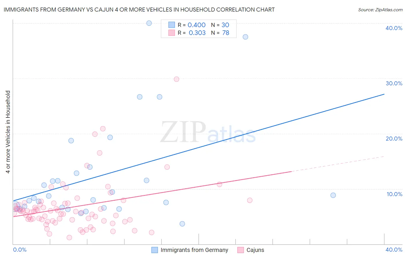 Immigrants from Germany vs Cajun 4 or more Vehicles in Household