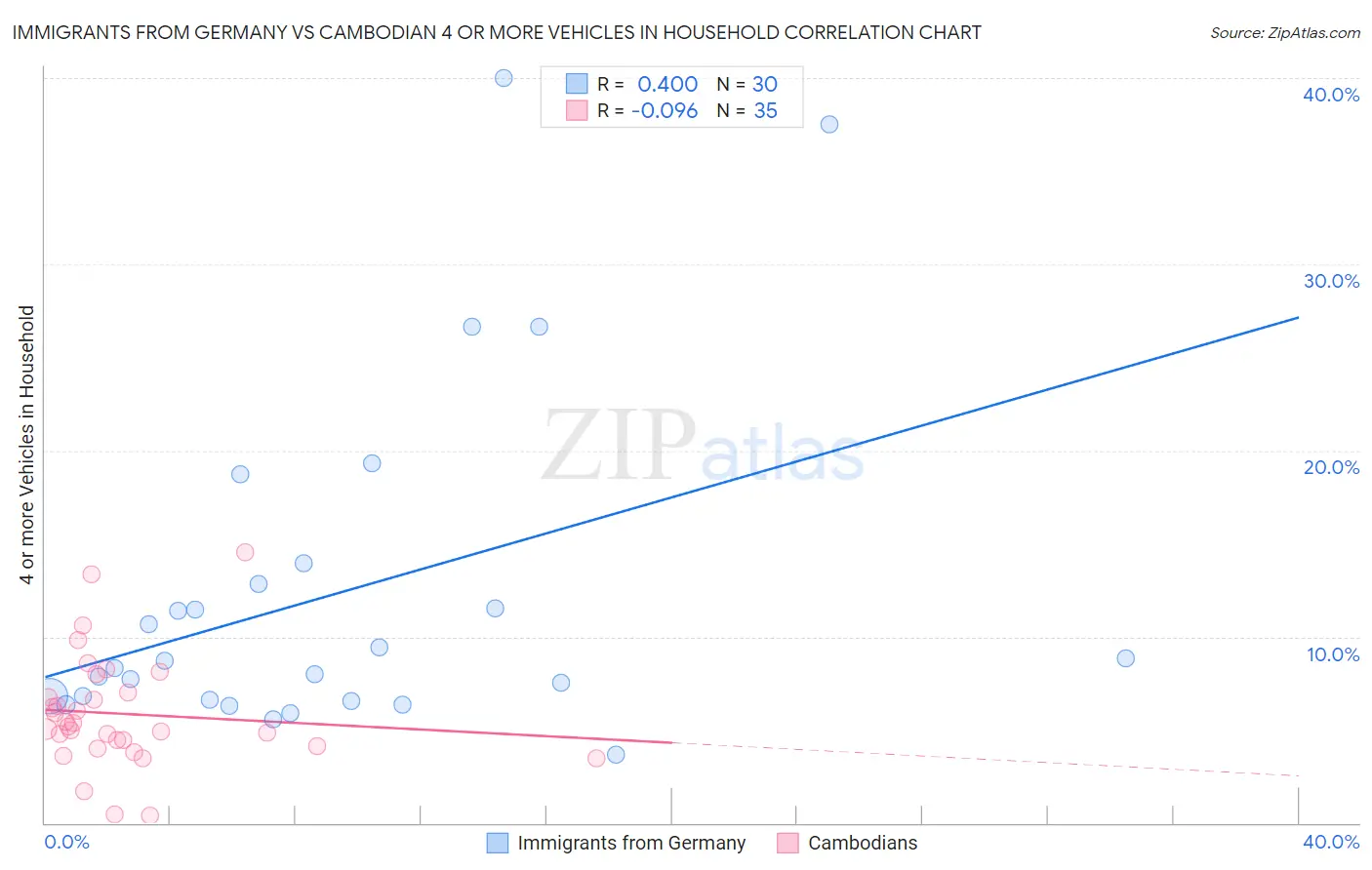 Immigrants from Germany vs Cambodian 4 or more Vehicles in Household