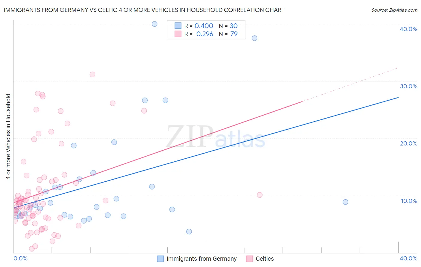 Immigrants from Germany vs Celtic 4 or more Vehicles in Household