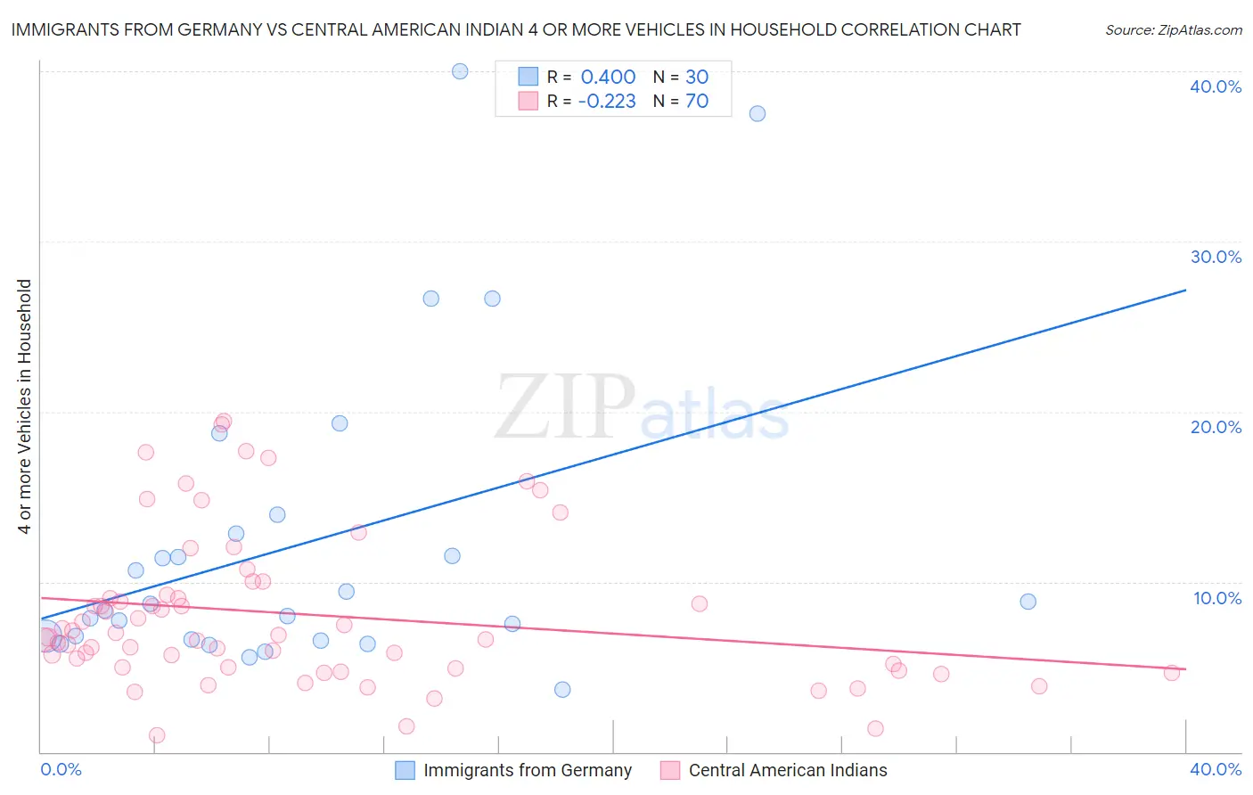 Immigrants from Germany vs Central American Indian 4 or more Vehicles in Household