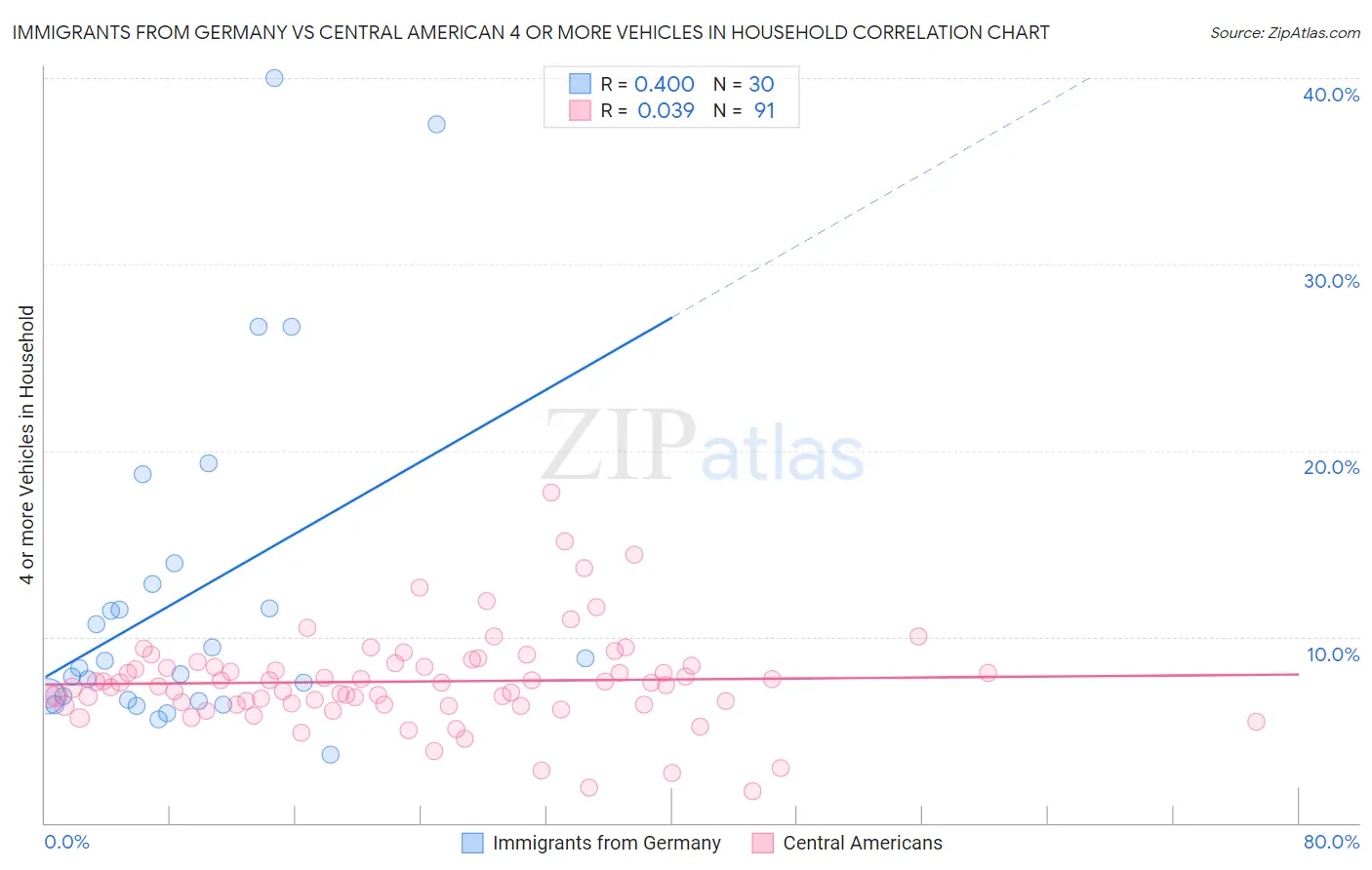 Immigrants from Germany vs Central American 4 or more Vehicles in Household