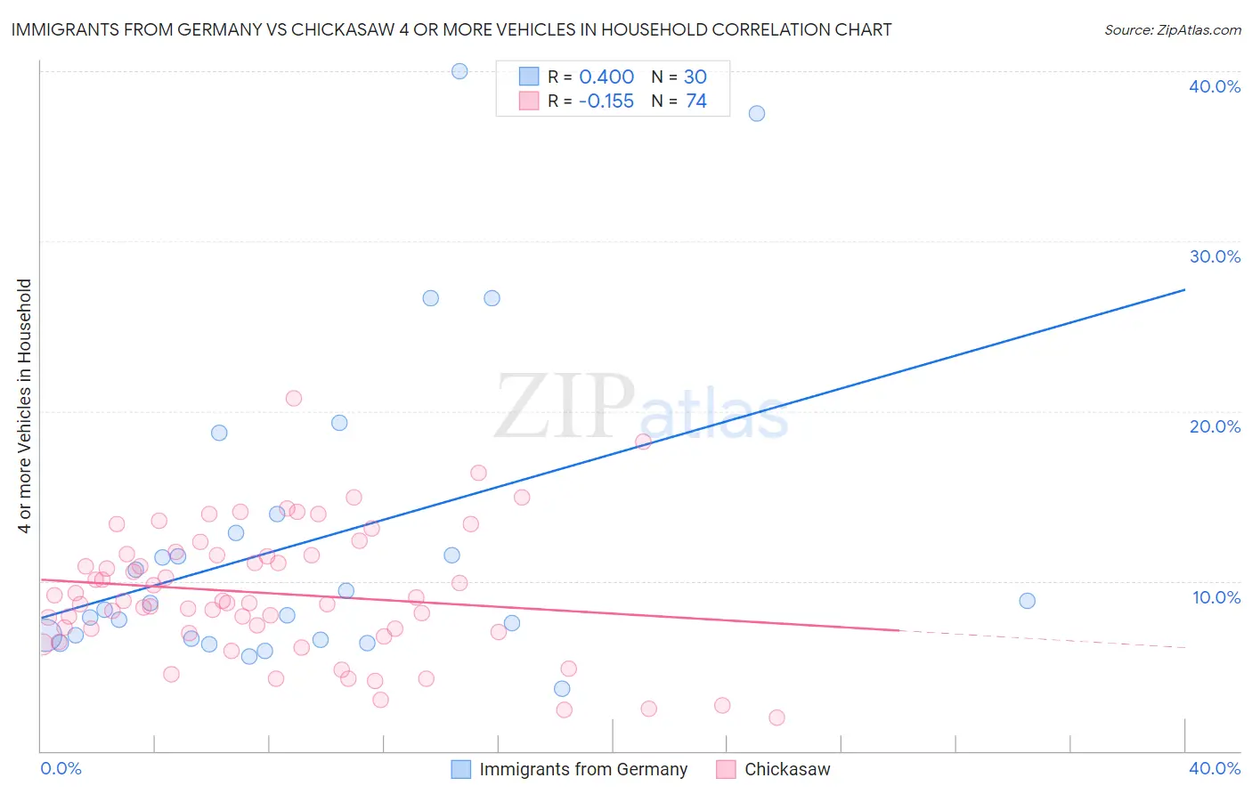 Immigrants from Germany vs Chickasaw 4 or more Vehicles in Household