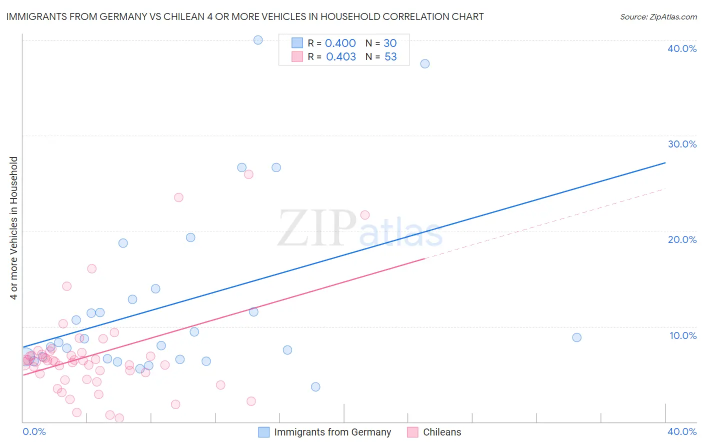 Immigrants from Germany vs Chilean 4 or more Vehicles in Household