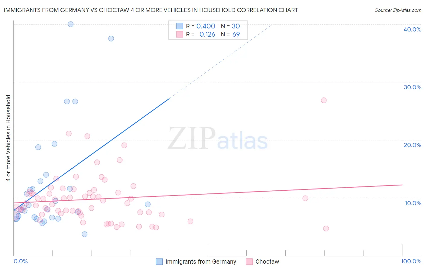 Immigrants from Germany vs Choctaw 4 or more Vehicles in Household