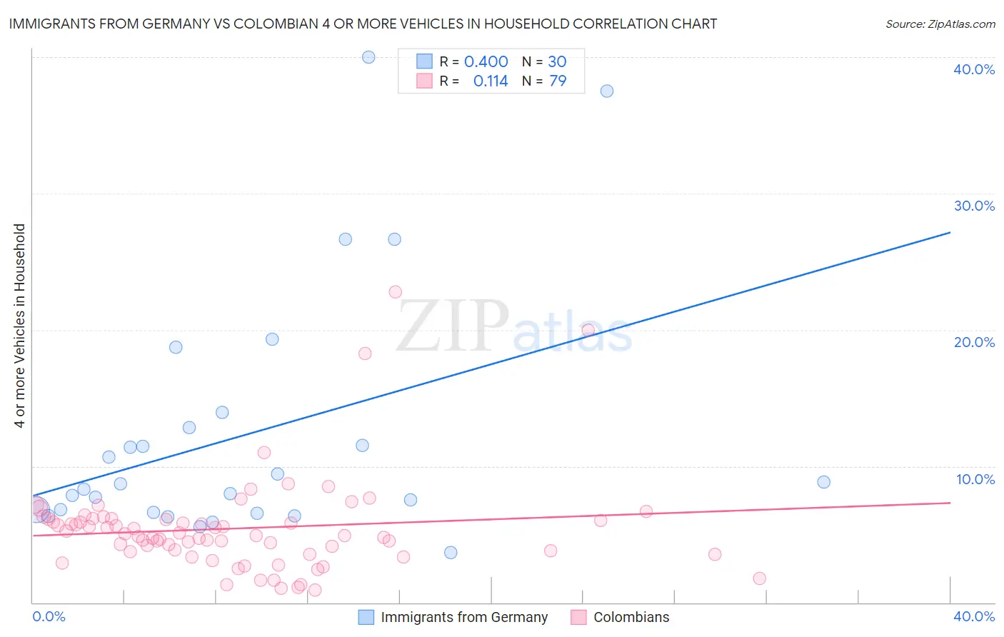 Immigrants from Germany vs Colombian 4 or more Vehicles in Household