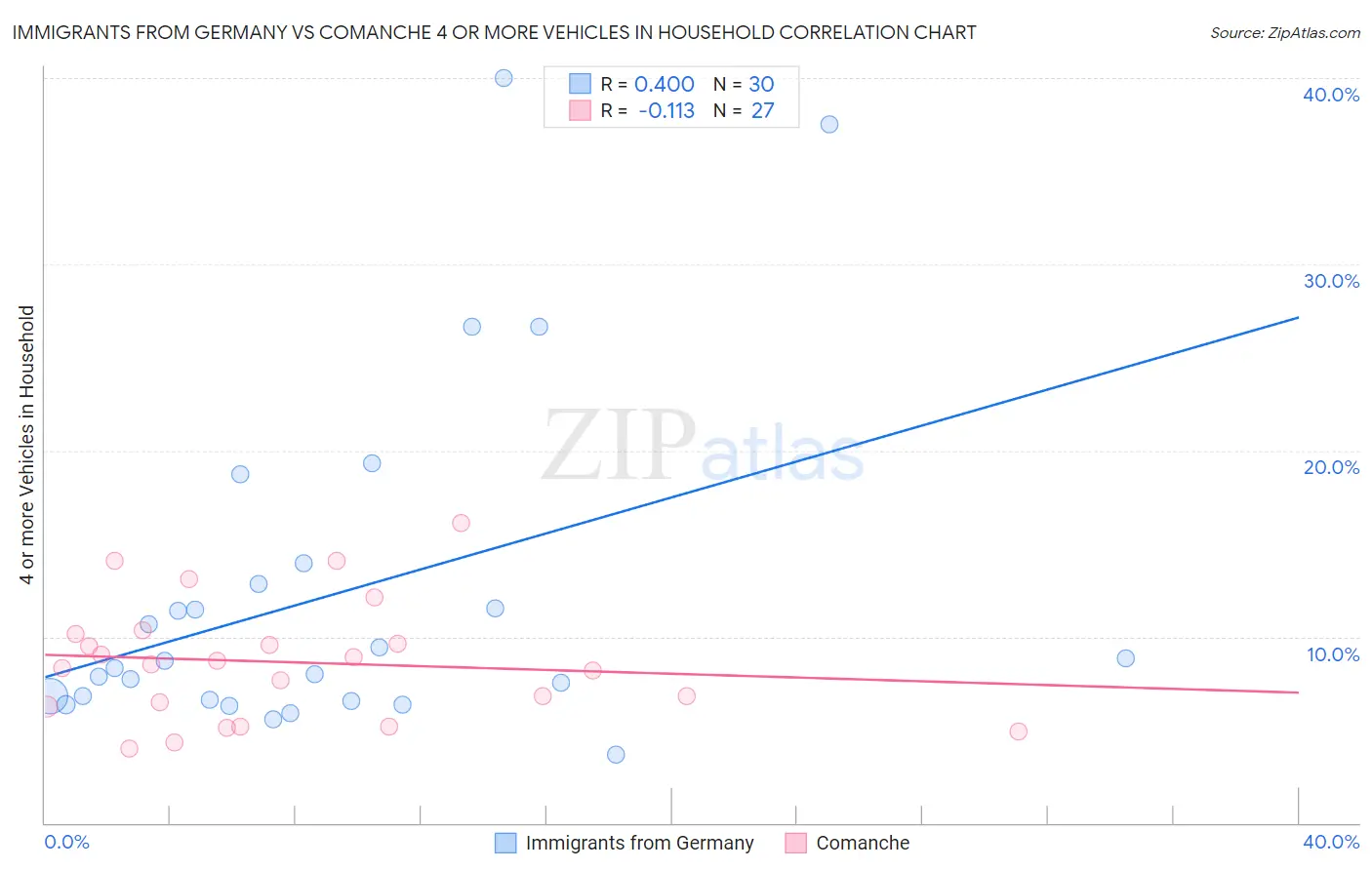 Immigrants from Germany vs Comanche 4 or more Vehicles in Household