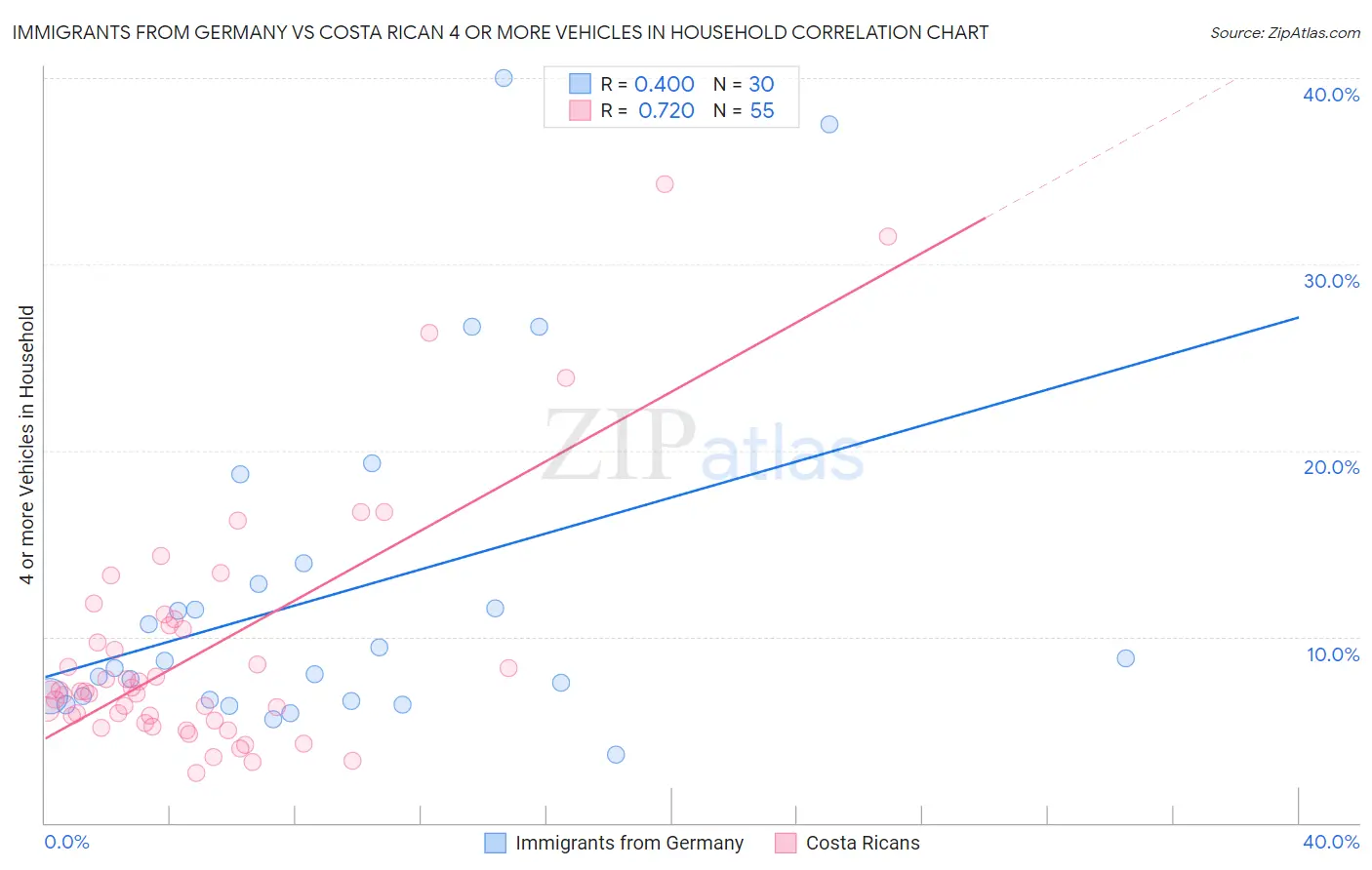 Immigrants from Germany vs Costa Rican 4 or more Vehicles in Household