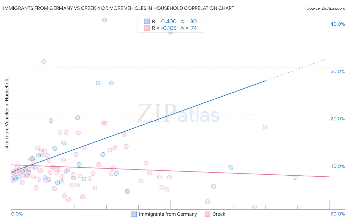 Immigrants from Germany vs Creek 4 or more Vehicles in Household