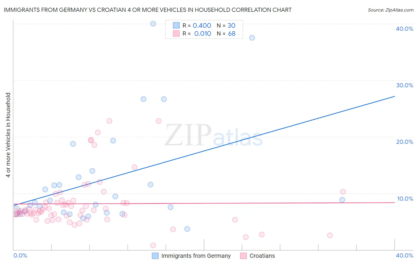 Immigrants from Germany vs Croatian 4 or more Vehicles in Household