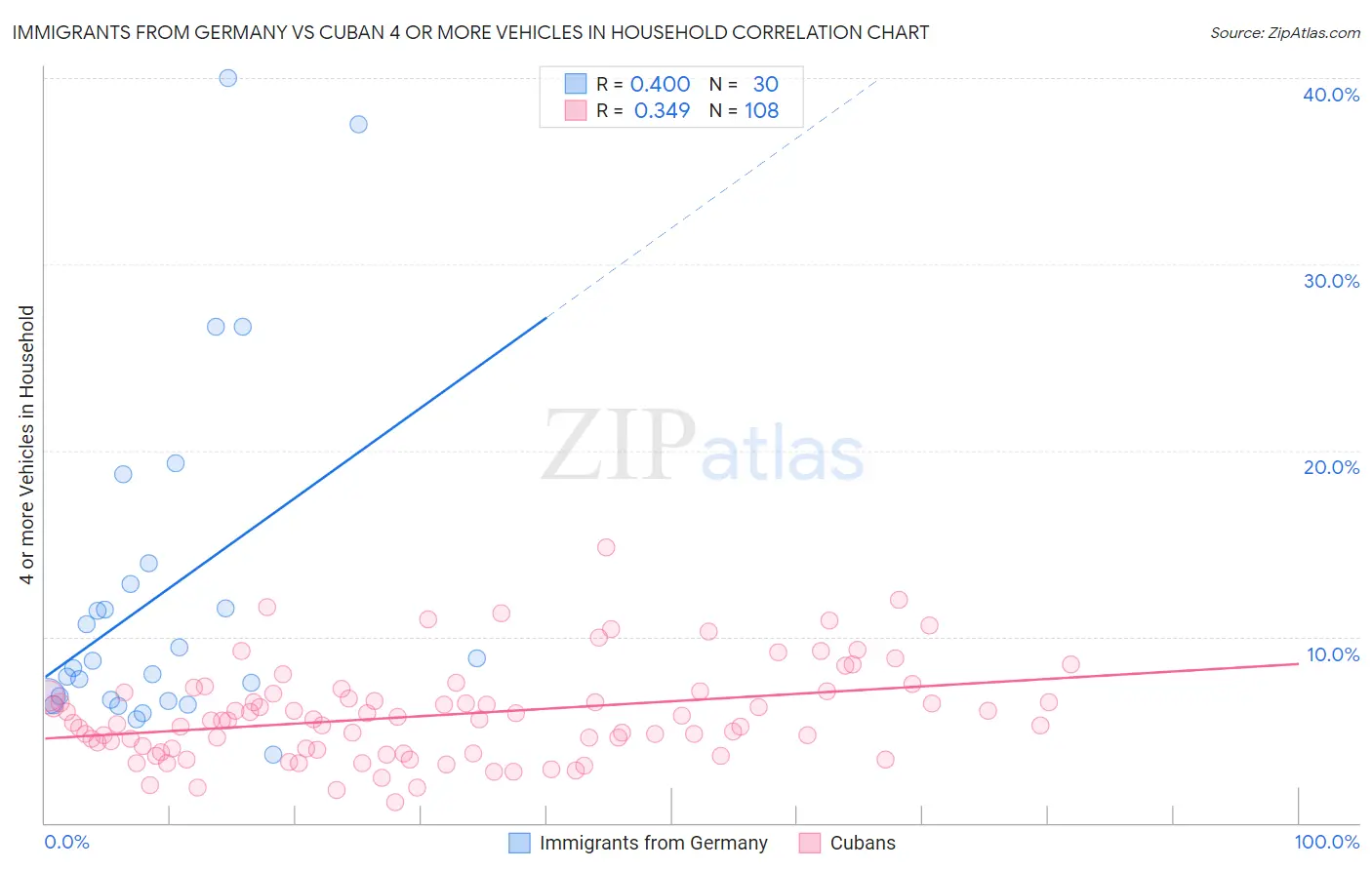 Immigrants from Germany vs Cuban 4 or more Vehicles in Household